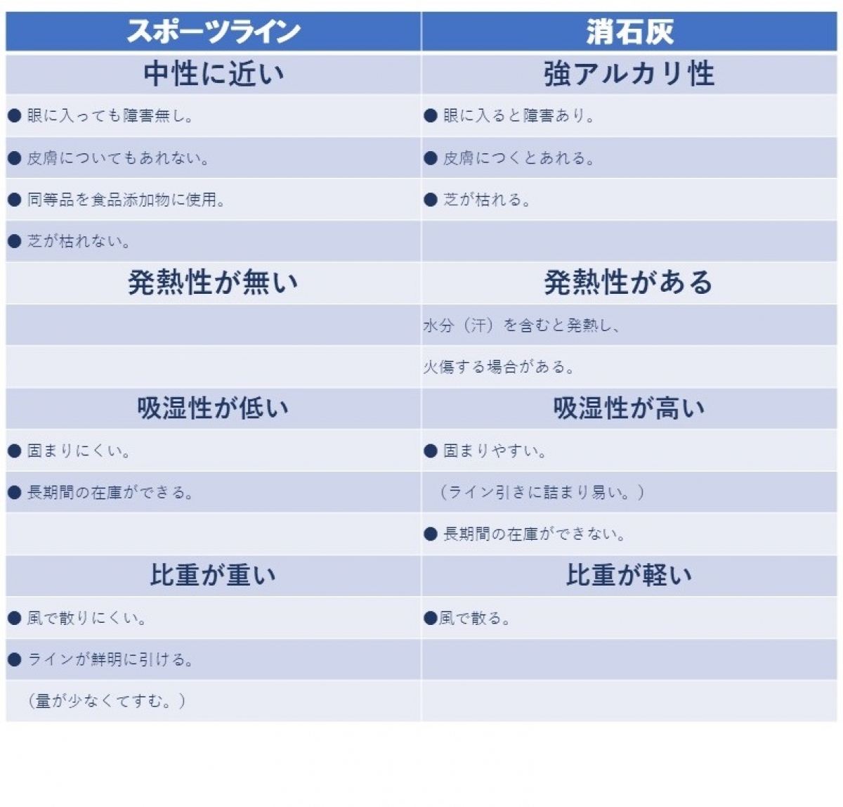 消石灰（従来品）との比較表